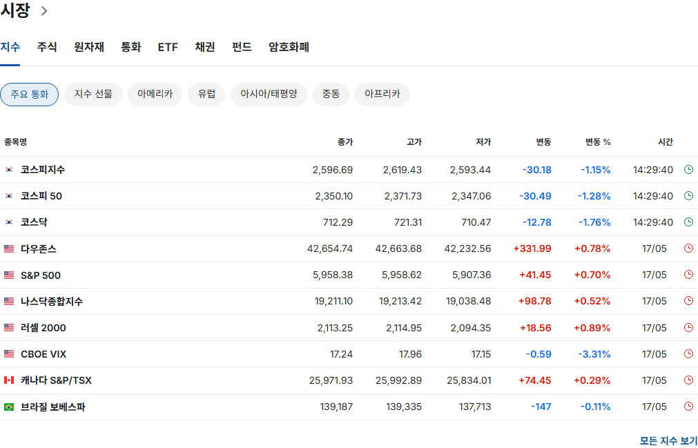 미국 주식 투자 성공의 첫걸음: 실시간 뉴스 & 정보 사이트 Top 5 (2025년 최신) 3 미국 주식 투자 성공의 첫걸음: 실시간 뉴스 & 정보 사이트 Top 5 (2024년 최신)