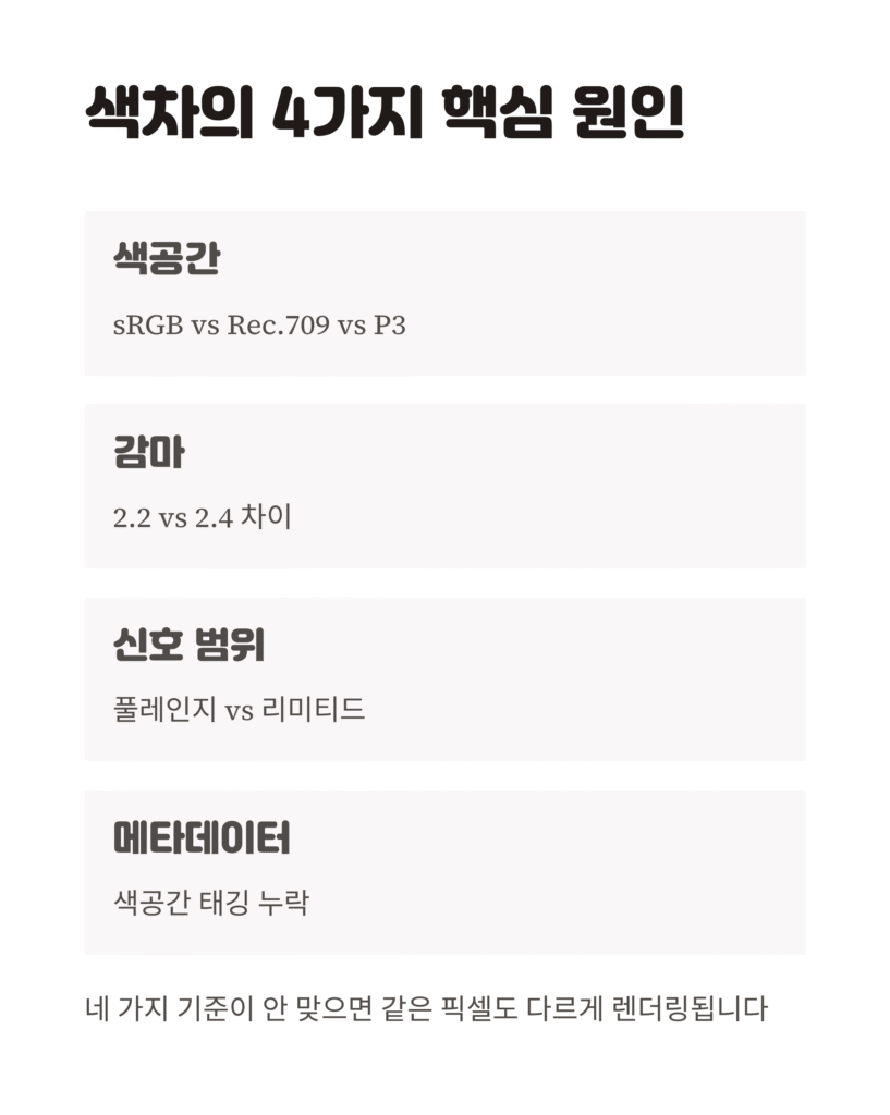 미리보기 색이 왜 달라져? 편집 뒤 화면 색차 원인과 해결 3 미리보기 색이 왜 달라져? 편집 뒤 화면 색차 원인과 해결