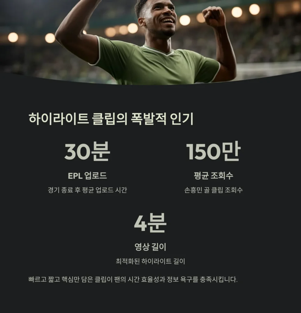 스포츠중계 유튜브 콘텐츠가 뜨는 이유 | 하이라이트·리액션·숏폼으로 보는 2025 미디어 트렌드 4 스포츠중계 유튜브 콘텐츠가 뜨는 이유 | 하이라이트·리액션·숏폼으로 보는 2025 미디어 트렌드