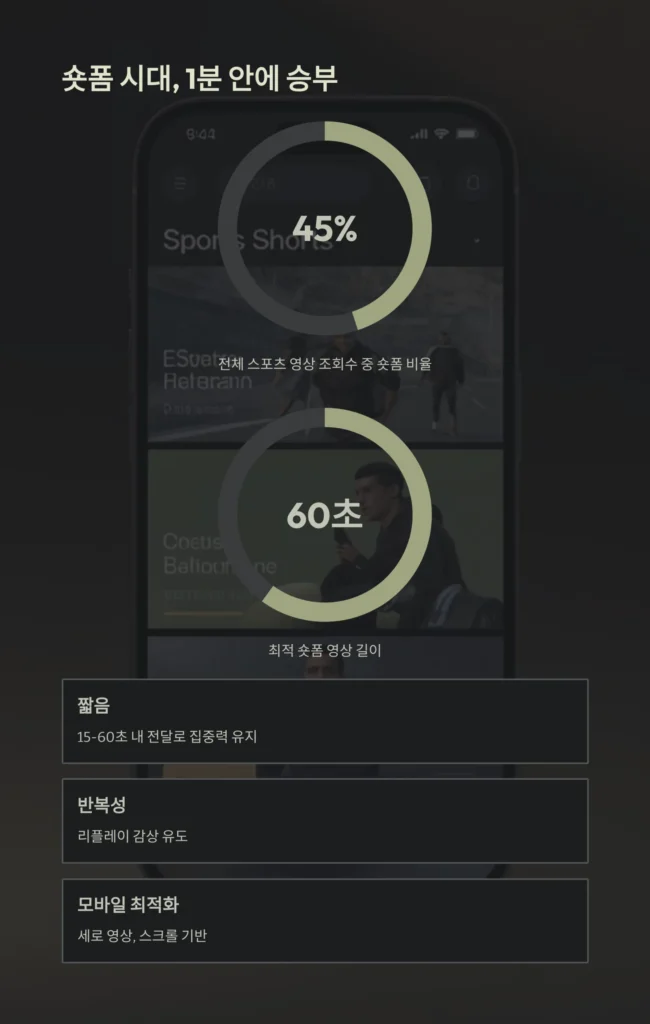 스포츠중계 유튜브 콘텐츠가 뜨는 이유 | 하이라이트·리액션·숏폼으로 보는 2025 미디어 트렌드 6 스포츠중계 유튜브 콘텐츠가 뜨는 이유 | 하이라이트·리액션·숏폼으로 보는 2025 미디어 트렌드