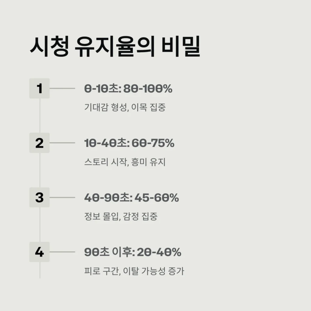 콘텐츠 편집 시 몰입도 높이는 구간 설정 | 시청 유지율을 극대화하는 타이밍 공식