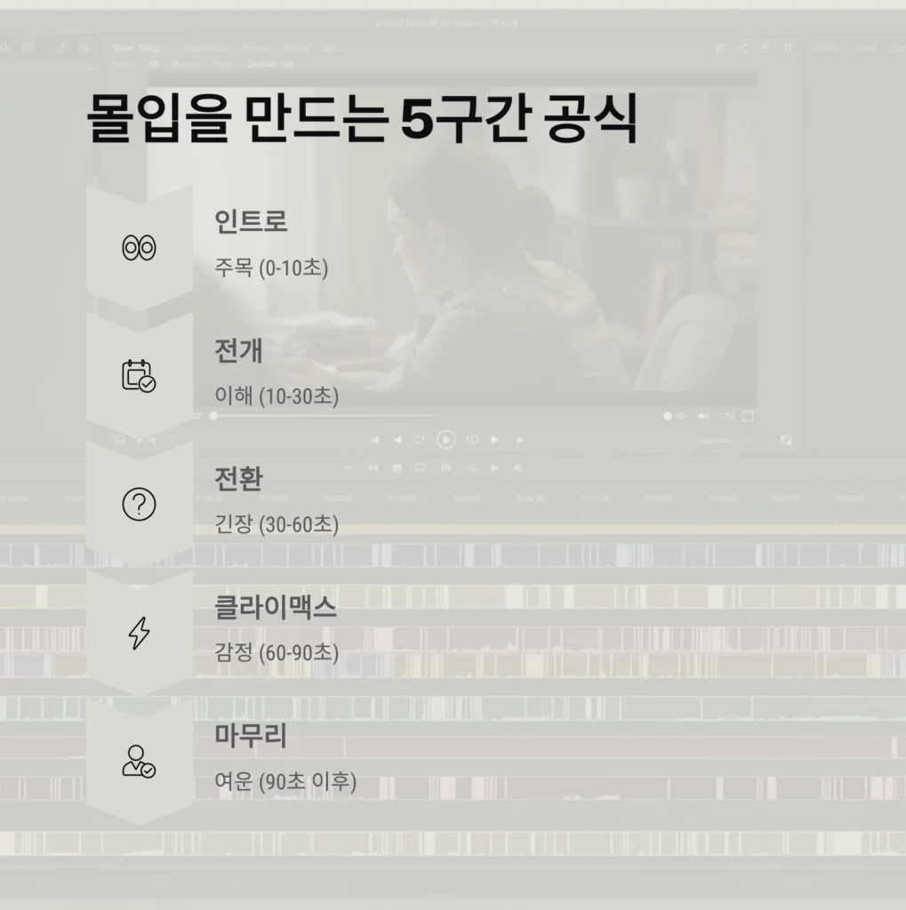 콘텐츠 편집 시 몰입도 높이는 구간 설정 | 시청 유지율을 극대화하는 타이밍 공식