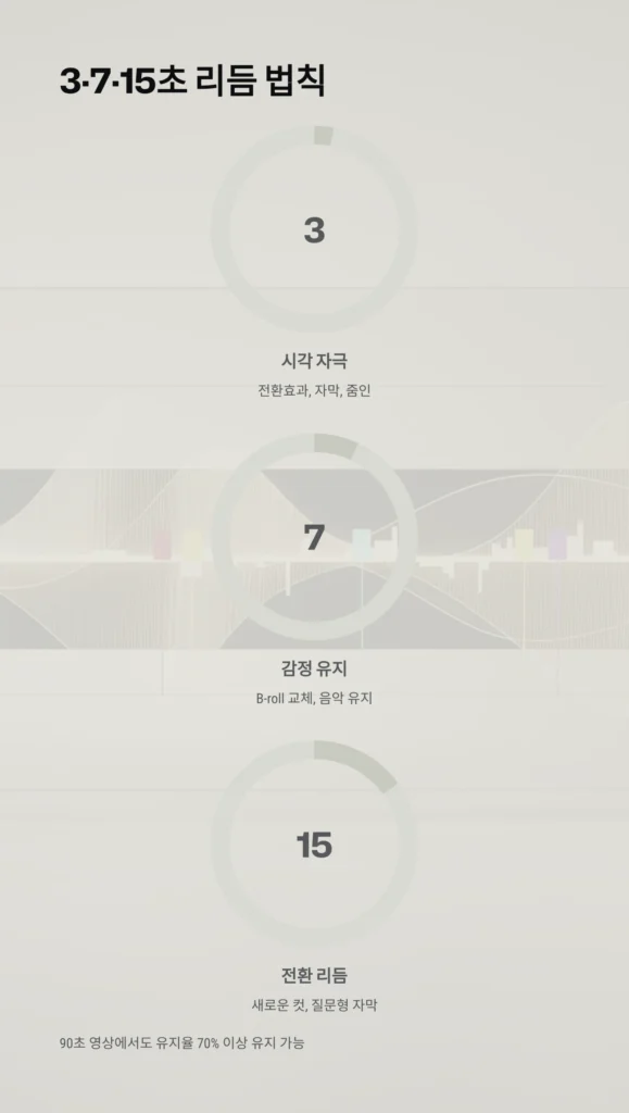콘텐츠 편집 시 몰입도 높이는 구간 설정 | 시청 유지율을 극대화하는 타이밍 공식