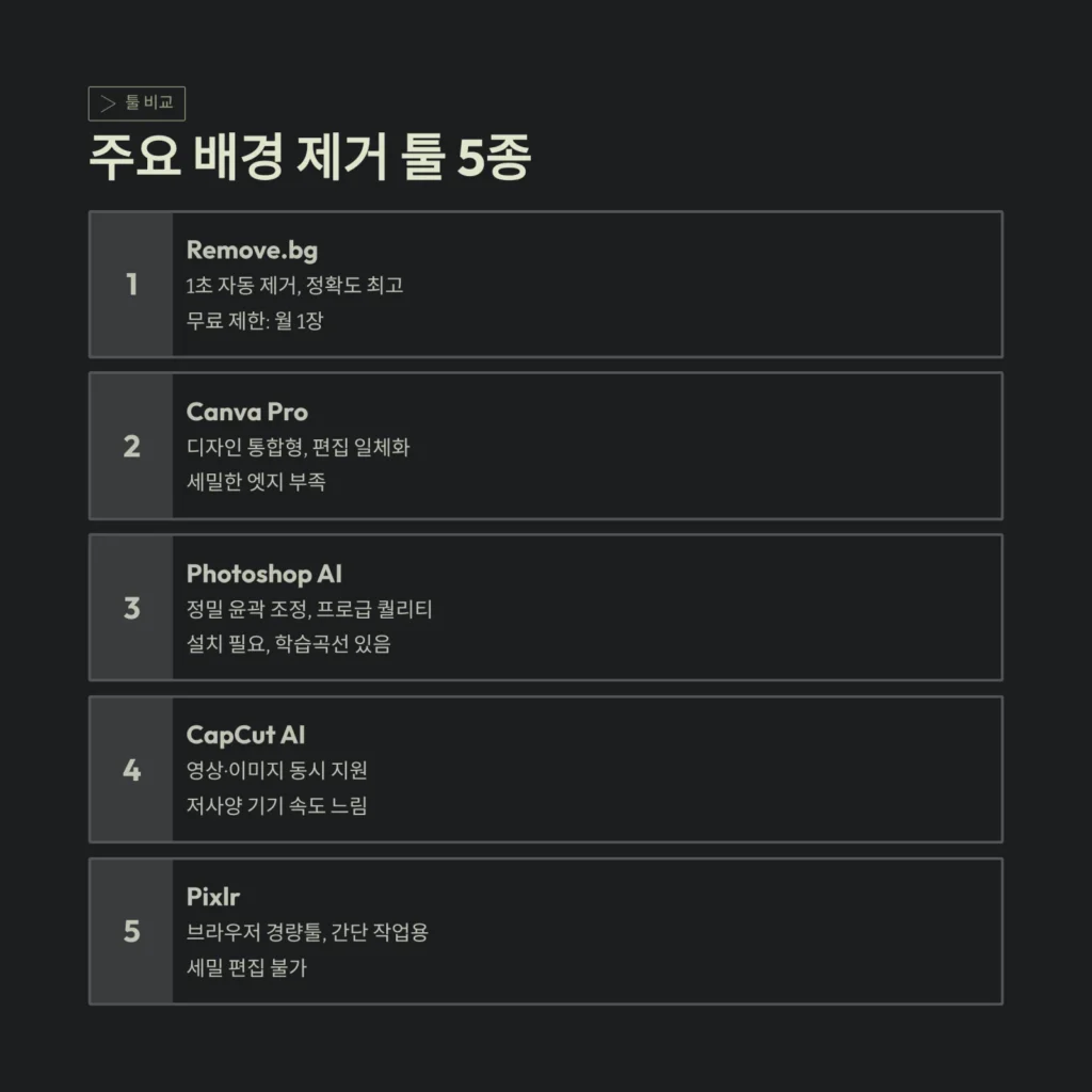 주요 배경 제거 툴 5종