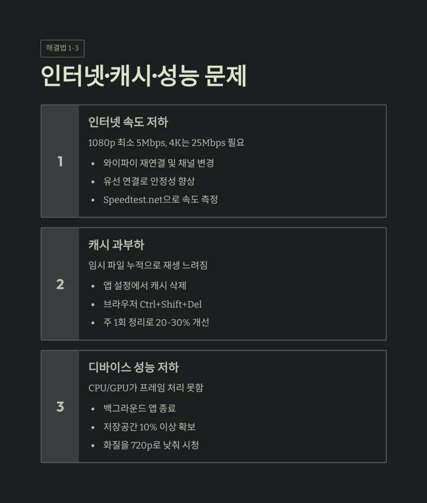 영상끊김, 영상 흐름 끊김, 원인 9가지와 실전 해결 | 스마트폰·PC·스트리밍 완벽 가이드 3 터넷·캐시·성능 문제
