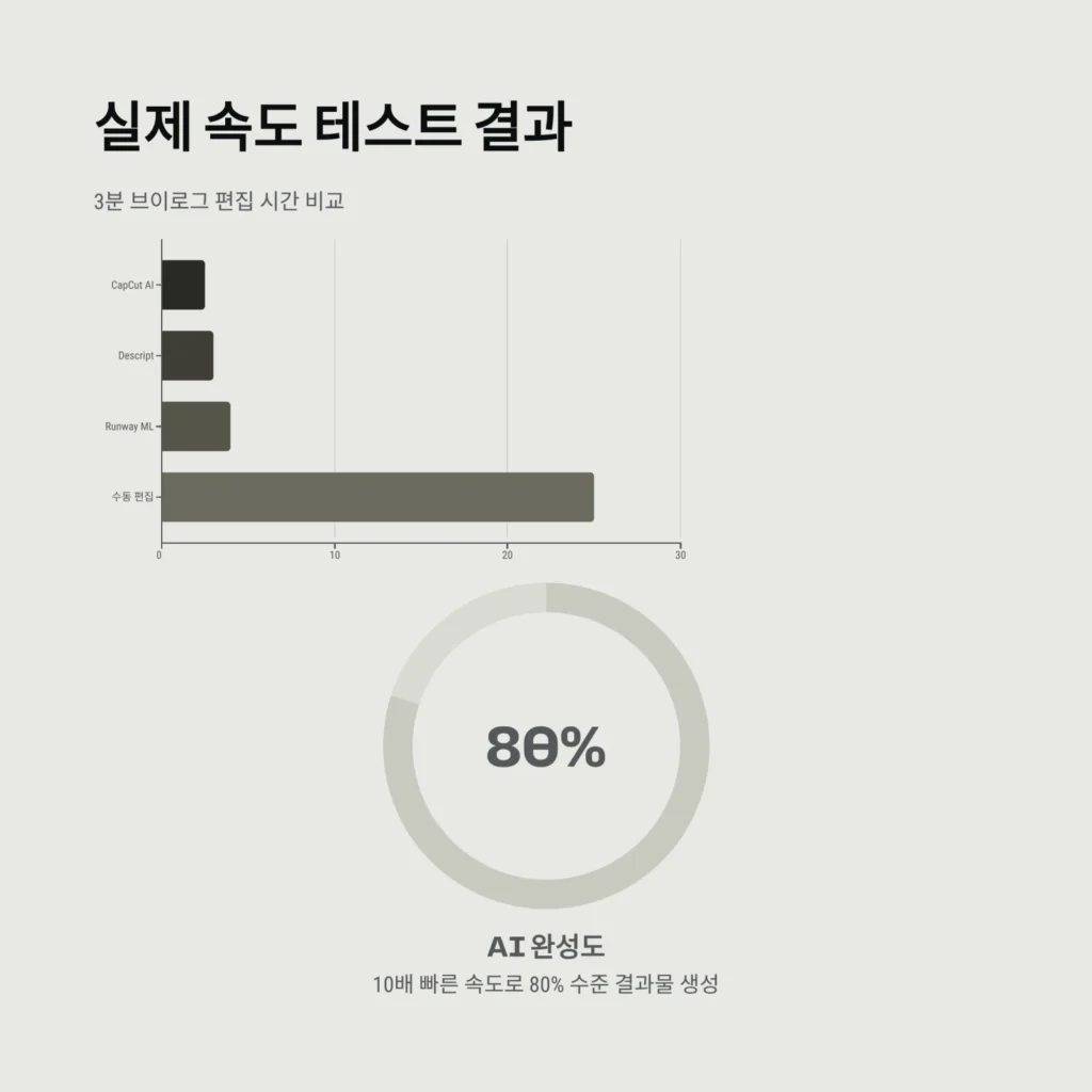 실제 속도 테스트 결과