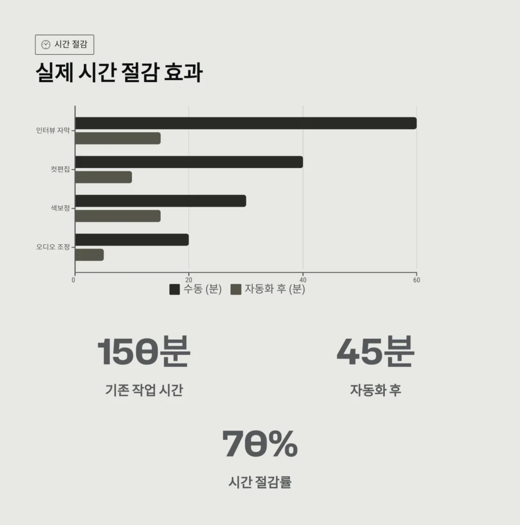 실제 시간 절감 효과 실제 시간 절감 효과