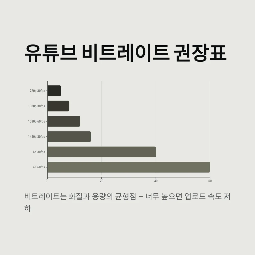 유튜브 비트레이트 권장표