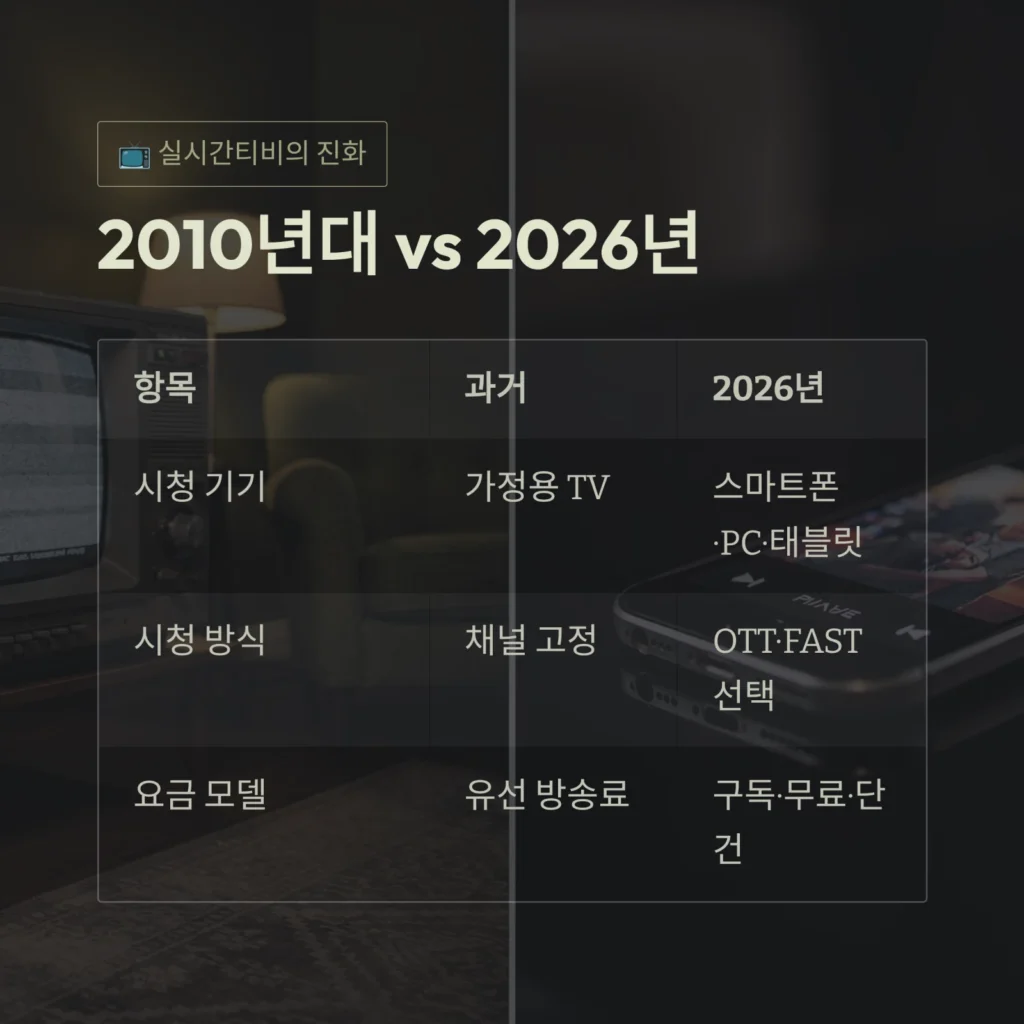  실시간티비의 진화