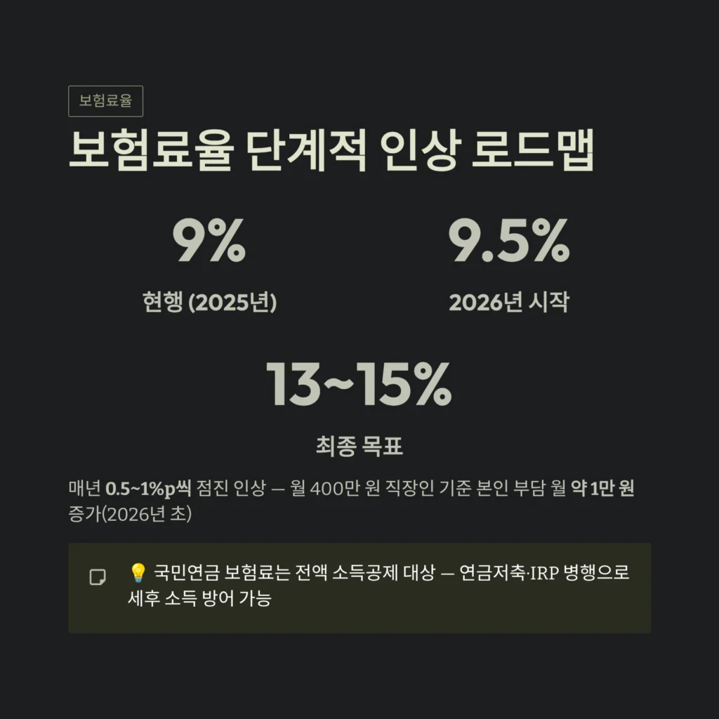 국민연금 보험료율 단계적 인상 로드맵