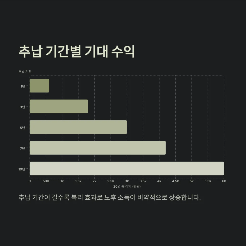 추납 기간별 기대 수익