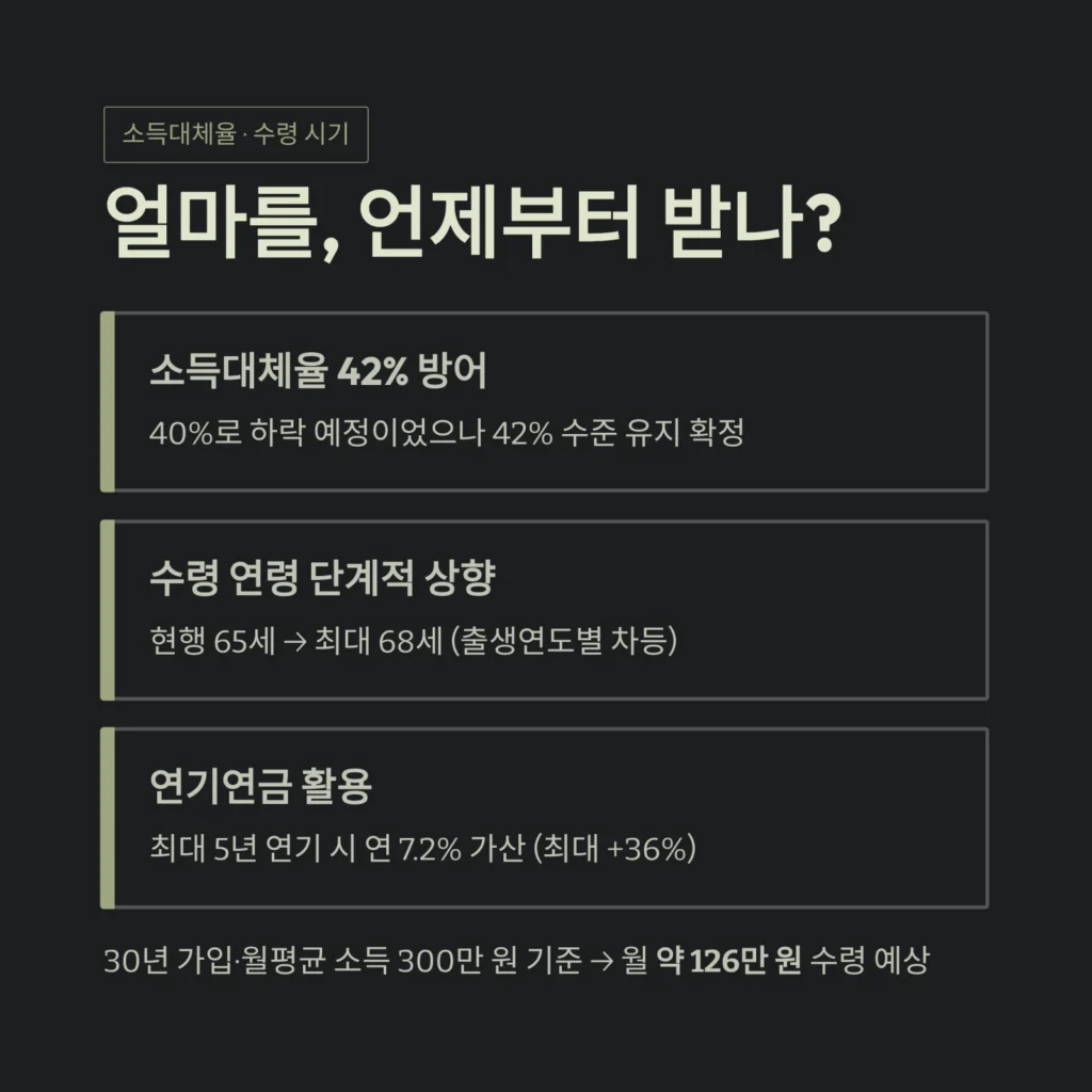 국민연금 얼마를, 언제부터 받나?