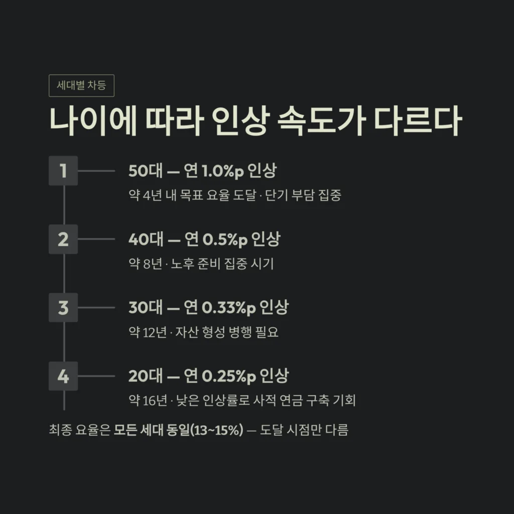 나이에 따라 인상 속도가 다르다