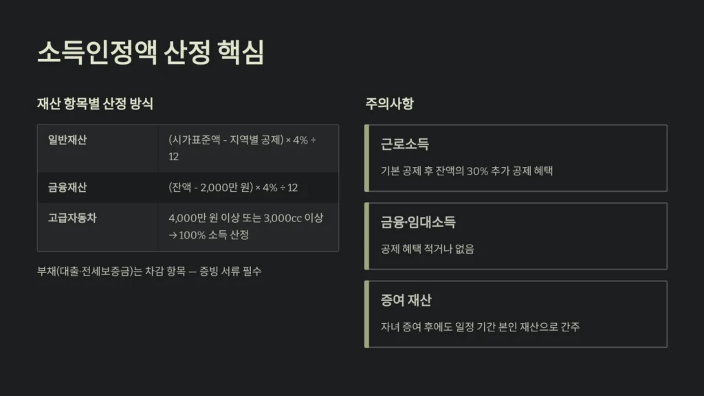 소득인정액 산정 핵심