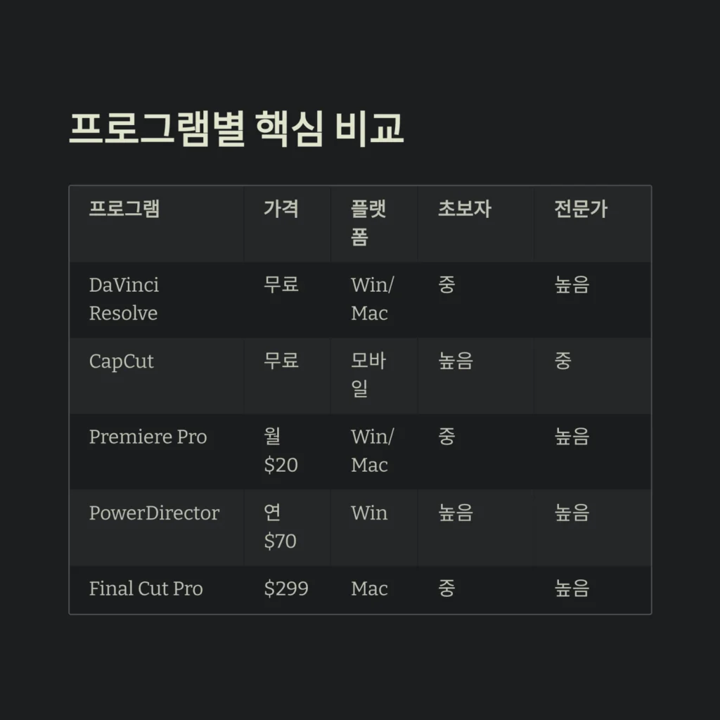 프로그램별 핵심 비교