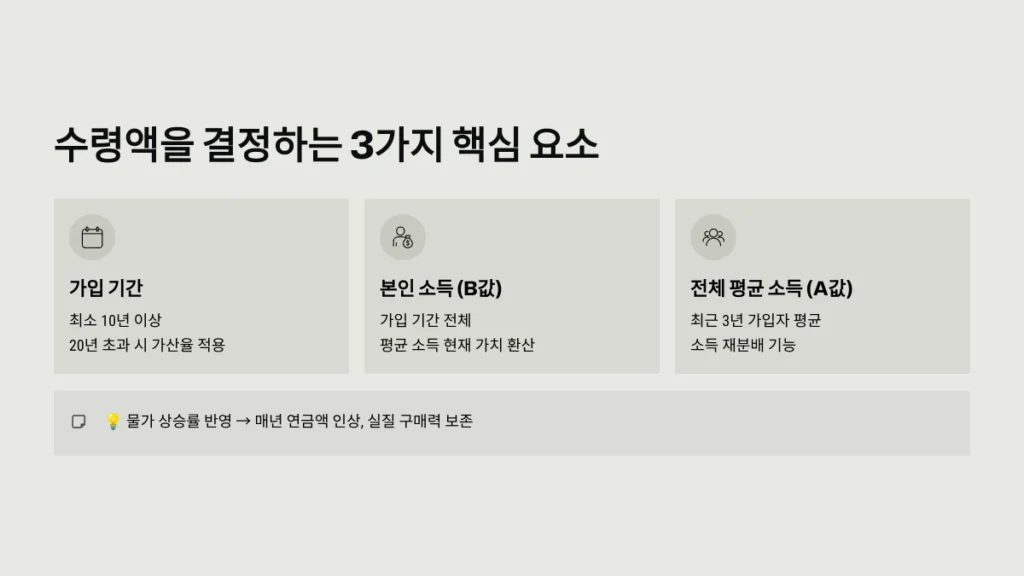 국민연금 수령액 계산 방법 완벽 가이드: 내 노후 자금 미리 확인하기 2 수령액을 결정하는 3가지 핵심 요소
