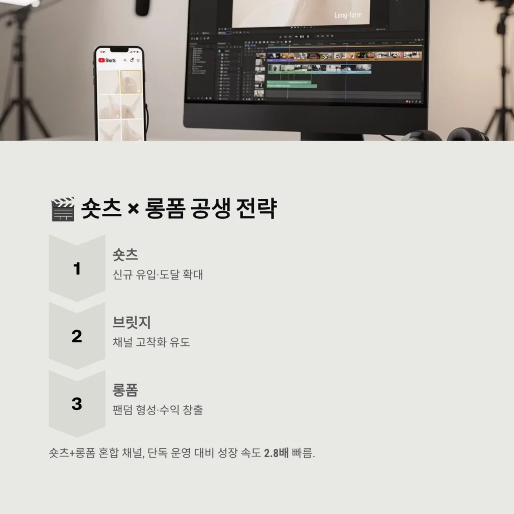 숏츠 × 롱폼 공생 전략