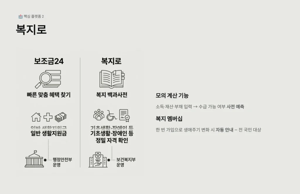정부지원금 조회 방법 복지로
