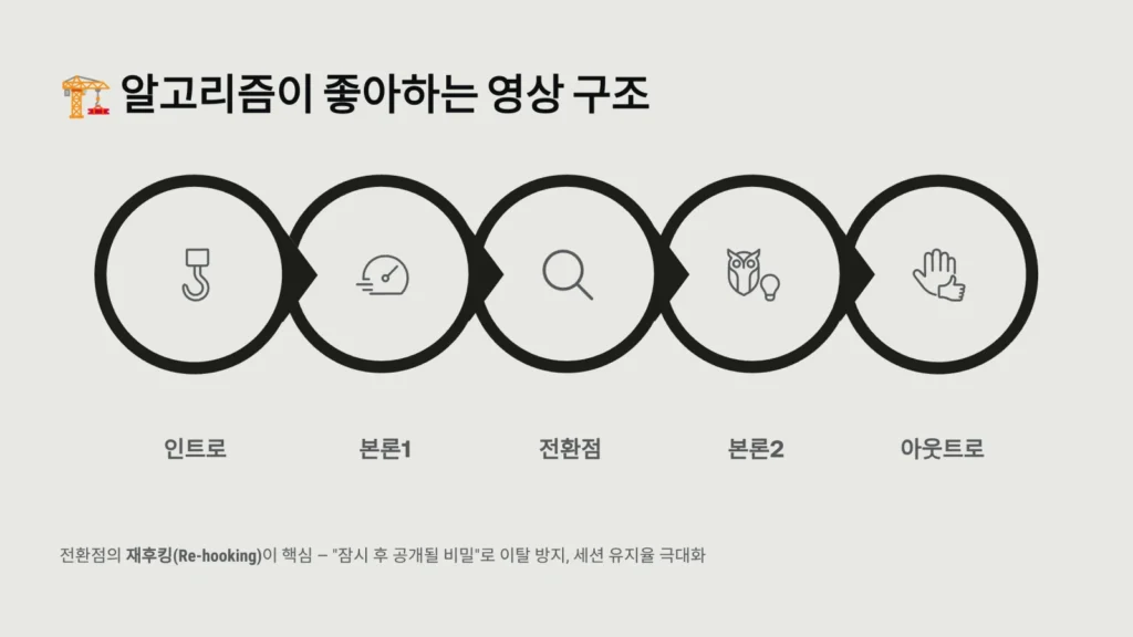 알고리즘이 좋아하는 영상 구조