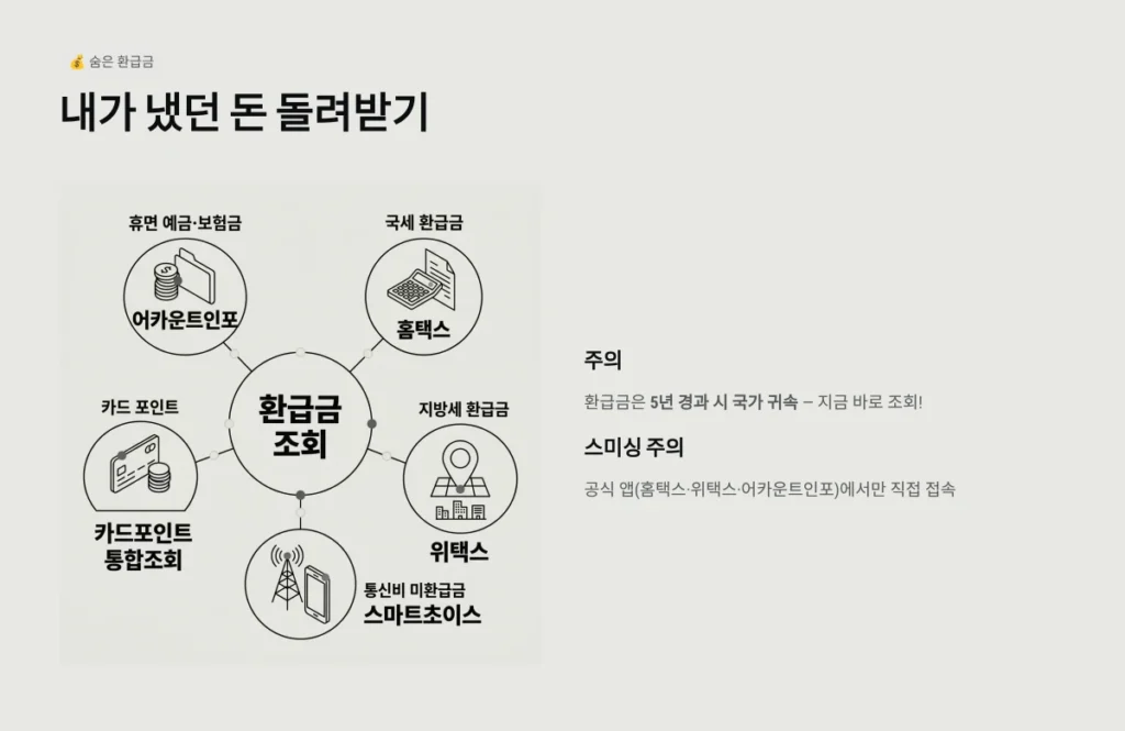 내가 냈던 돈 돌려받기