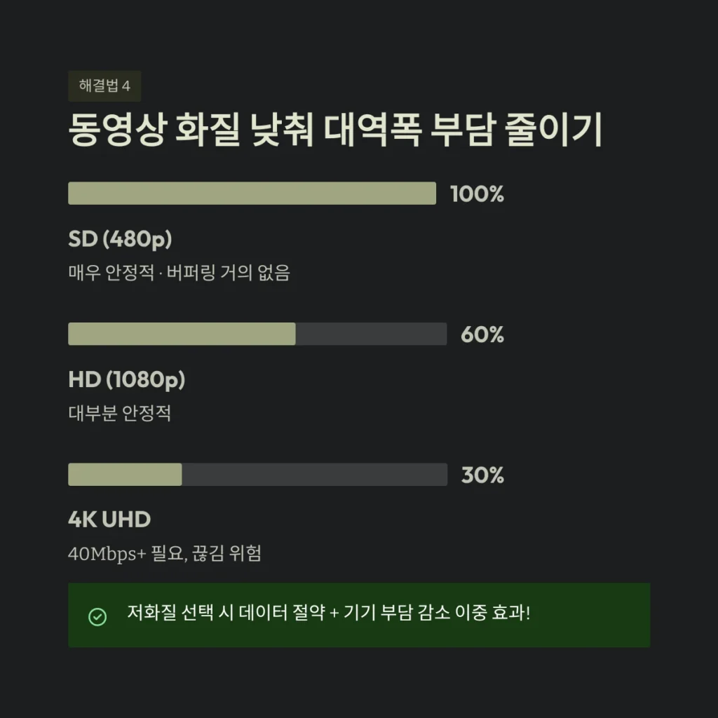 동영상 화질 낮춰 대역폭 부담 줄이기