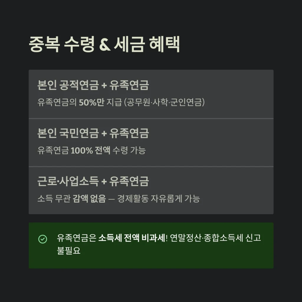 중복 수령 & 세금 혜택