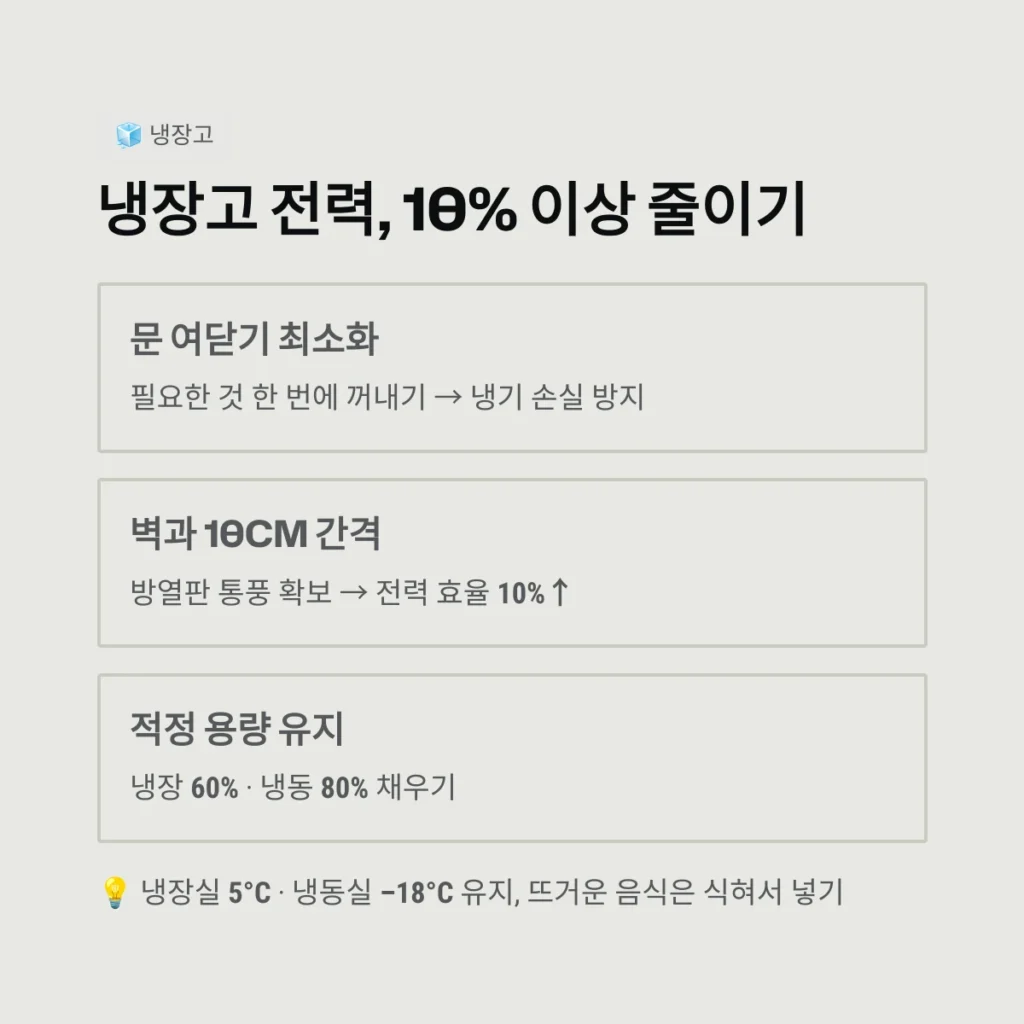 전기요금 절약, 현명한 에너지 사용으로 가계 부담 줄이는 방법 3 냉장고 전력, 10% 이상 줄이기