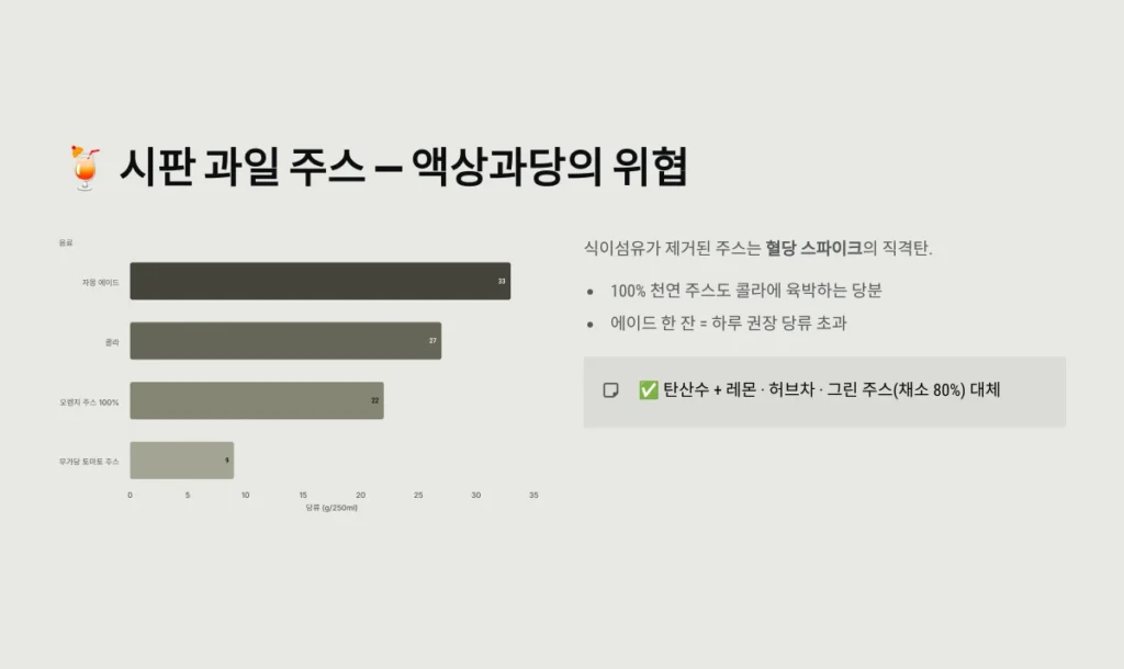 당뇨 환자가 피해야 할 의외의 음식 7가지: 혈당 관리를 방해하는 숨은 주범들 4 시판 과일 주스 — 액상과당의 위협
