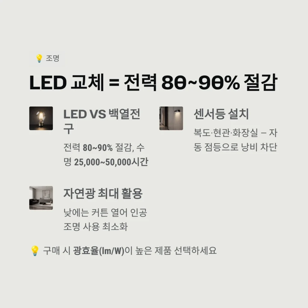 전기요금 절약, 현명한 에너지 사용으로 가계 부담 줄이는 방법 5 LED 교체 = 전력 80~90% 절감