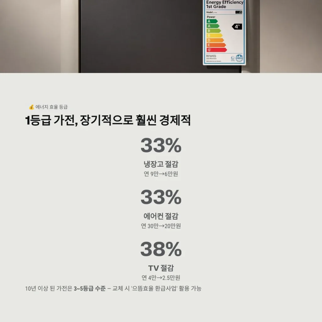 전기요금 절약, 현명한 에너지 사용으로 가계 부담 줄이는 방법 6 1등급 가전, 장기적으로 훨씬 경제적