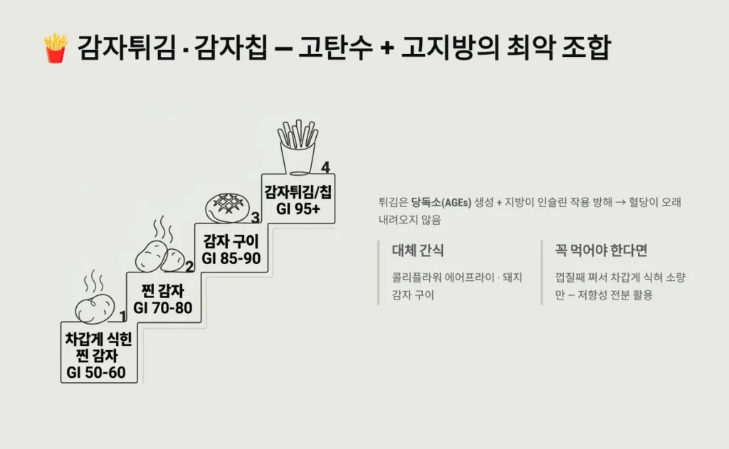 당뇨 환자가 피해야 할 의외의 음식 7가지: 혈당 관리를 방해하는 숨은 주범들 5 감자튀김 · 감자칩 — 고탄수 + 고지방의 최악 조합