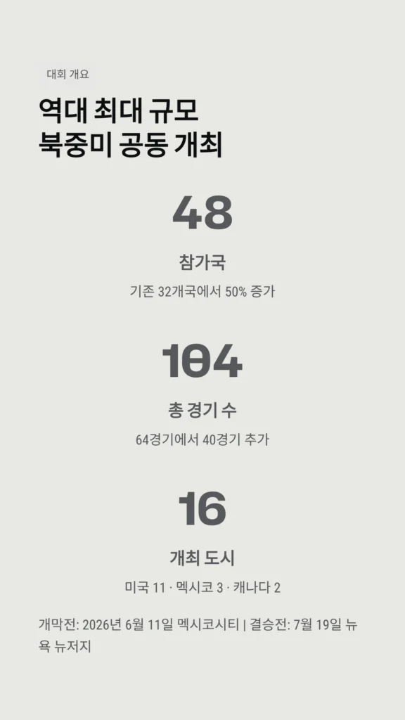 역대 최대 규모북중미 공동 개최