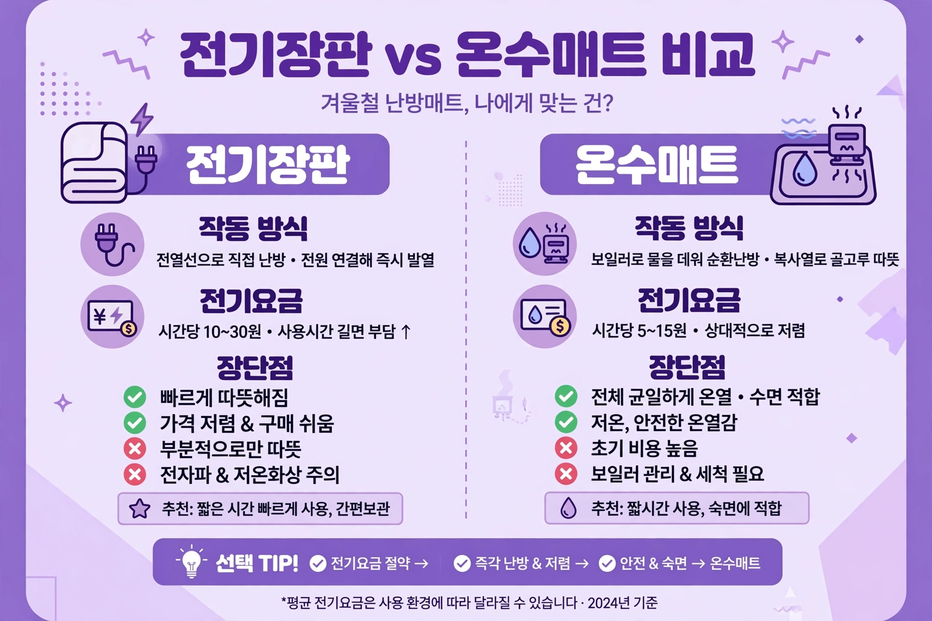 전기장판 vs 온수매트 비교 인포그래픽