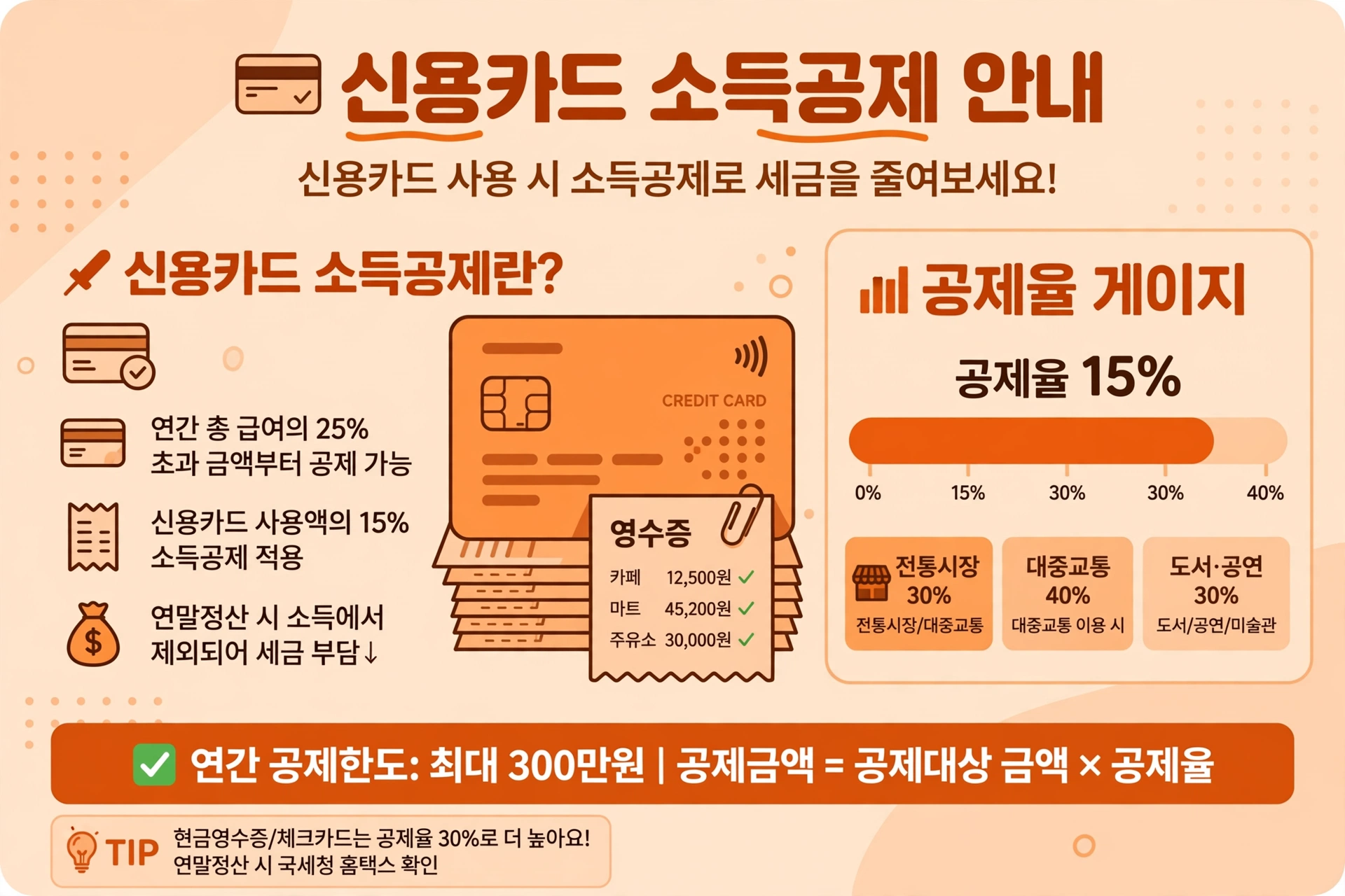 신용카드 소득공제 인포그래픽