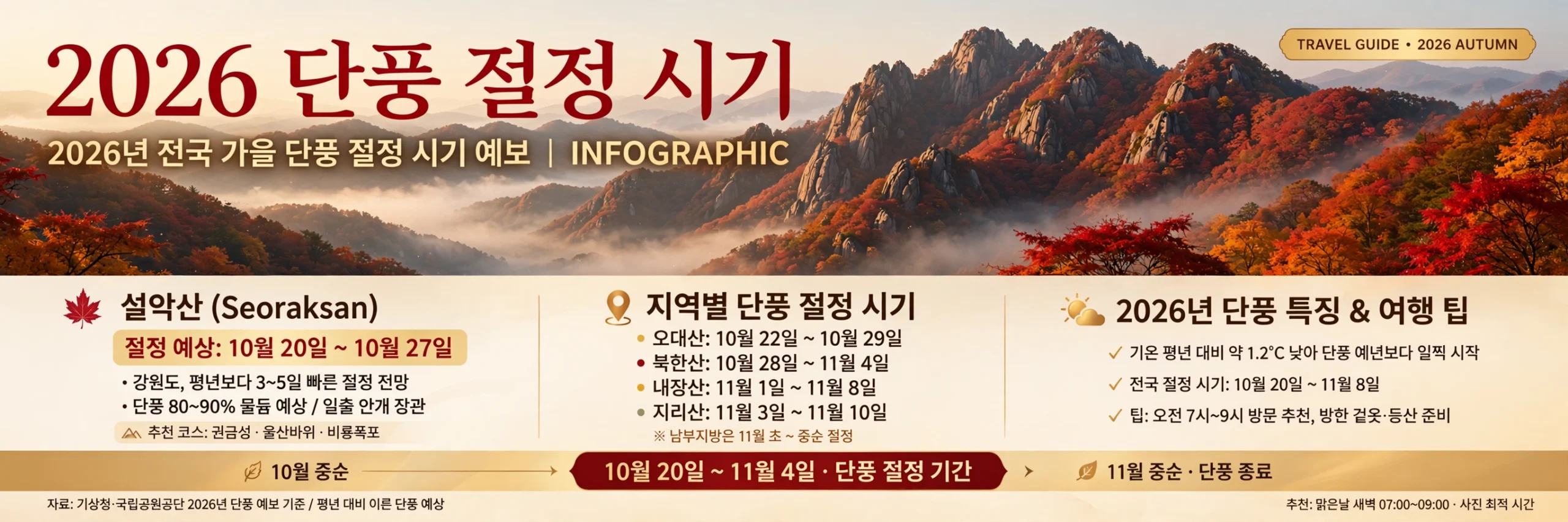 2026 단풍 절정 시기 총정리