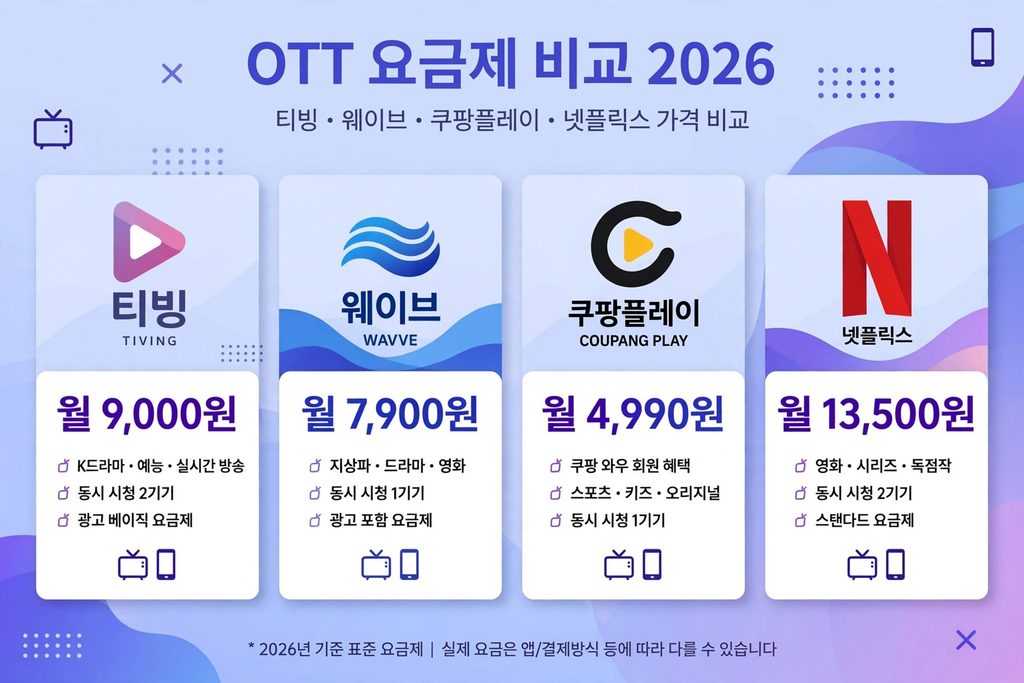 OTT 요금제 비교 2026 - 티빙 웨이브 쿠팡플레이 넷플릭스 월 요금 비교표