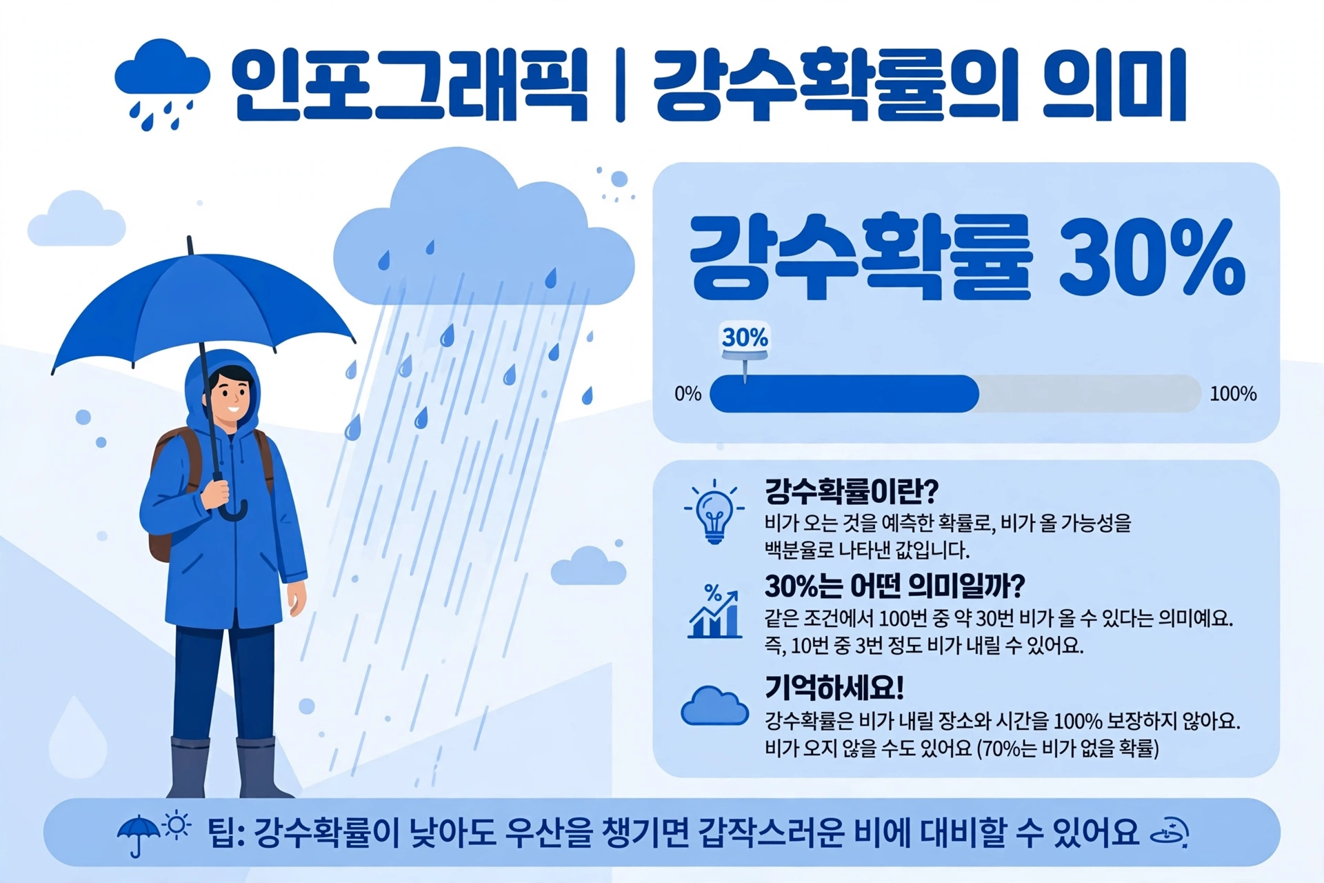 날씨예보 용어 완벽 정리|강수확률·체감온도·미세먼지 수치 읽는 법 (2026) 2 강수확률 의미 설명 인포그래픽