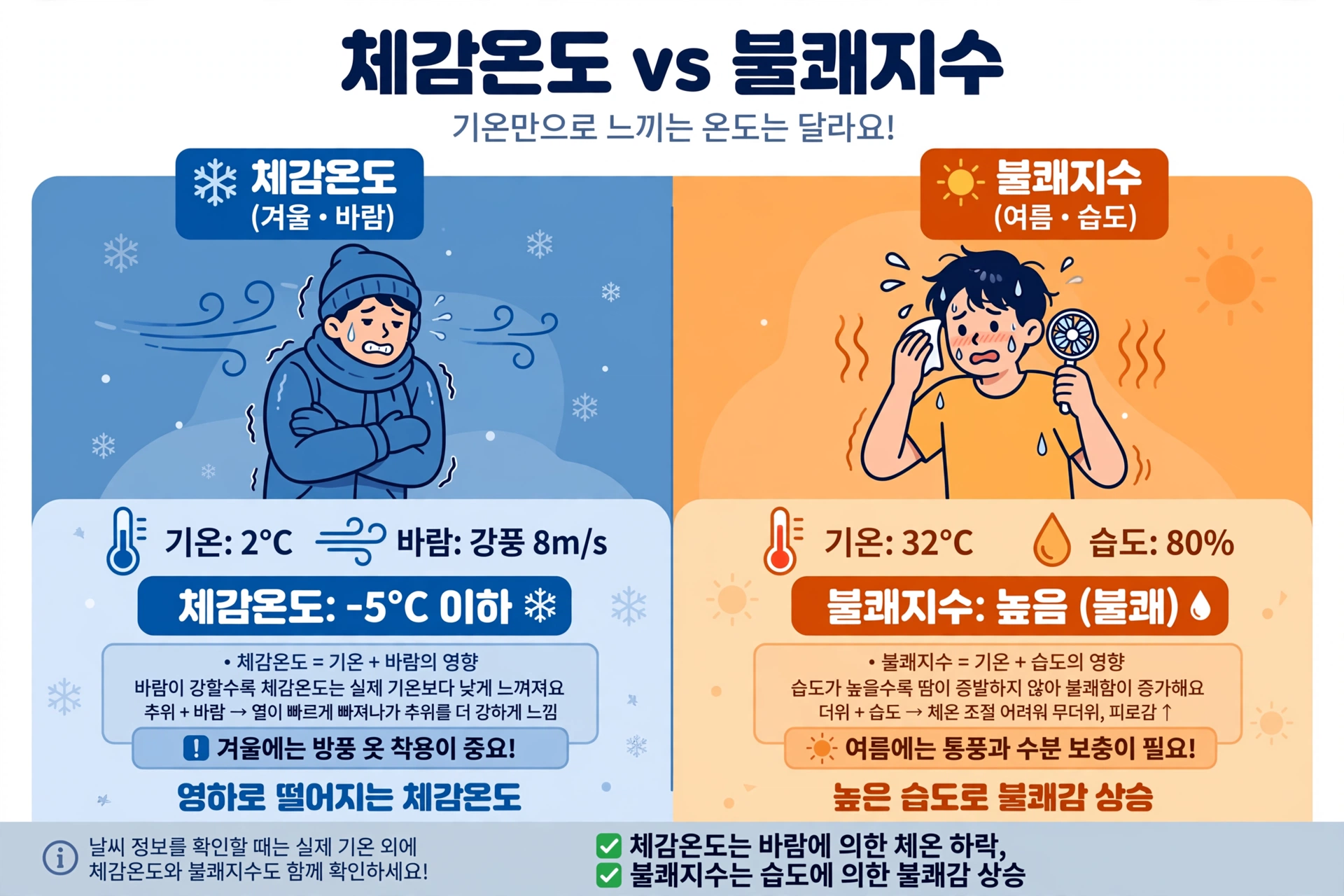 날씨예보 용어 완벽 정리|강수확률·체감온도·미세먼지 수치 읽는 법 (2026) 3 체감온도와 불쾌지수 설명 인포그래픽