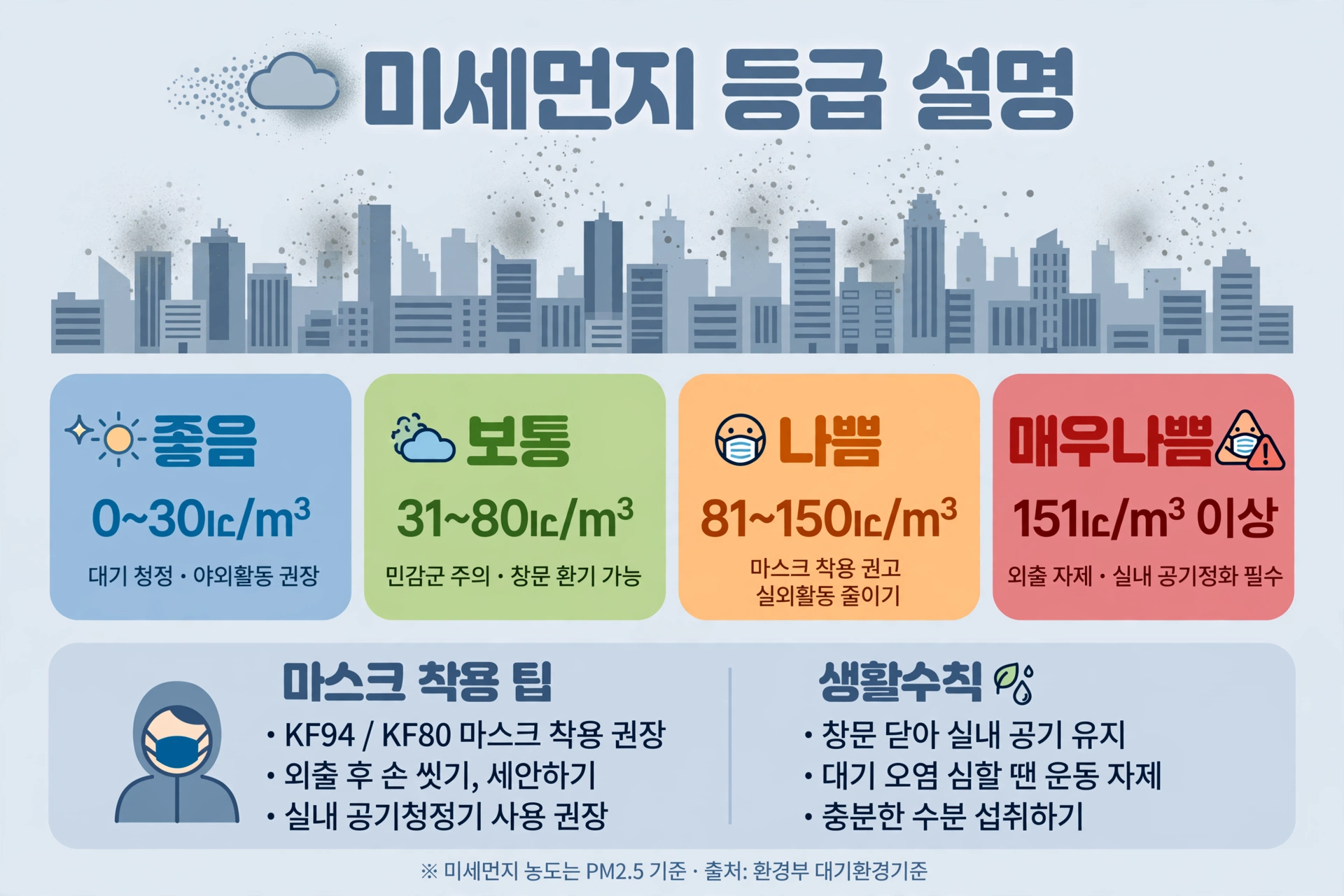 날씨예보 용어 완벽 정리|강수확률·체감온도·미세먼지 수치 읽는 법 (2026) 4 미세먼지 등급 설명 인포그래픽