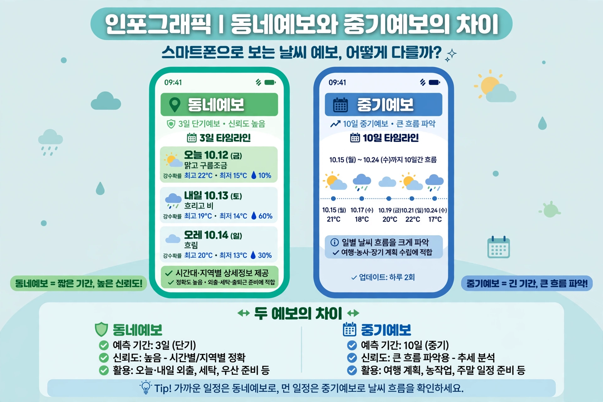 날씨예보 용어 완벽 정리|강수확률·체감온도·미세먼지 수치 읽는 법 (2026) 6 동네예보와 중기예보 차이 설명 인포그래픽
