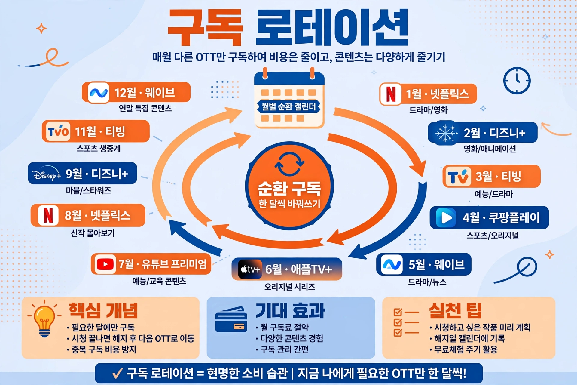 구독 로테이션 인포그래픽